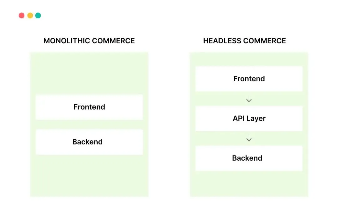 traditional commerce to headless.webp